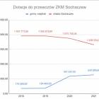 Dotacje do ZKM