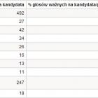 Wyniki naszych kandydatów w powiecie sochaczewskim.